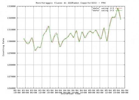 livello radon,dal 2 al 6 aprile,stazione coppito